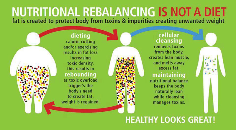 A graphic titled 'Nutritional Rebalancing is not a Diet' that describes the difference between Nutritional Rebalancing and dieting